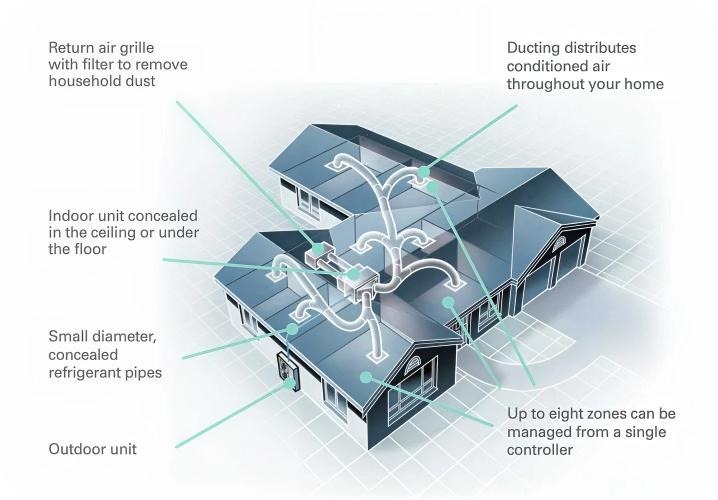 Diagram of a ducted air conditioning system: indoor unit in the ceiling, ductwork, return air grille and outdoor unit